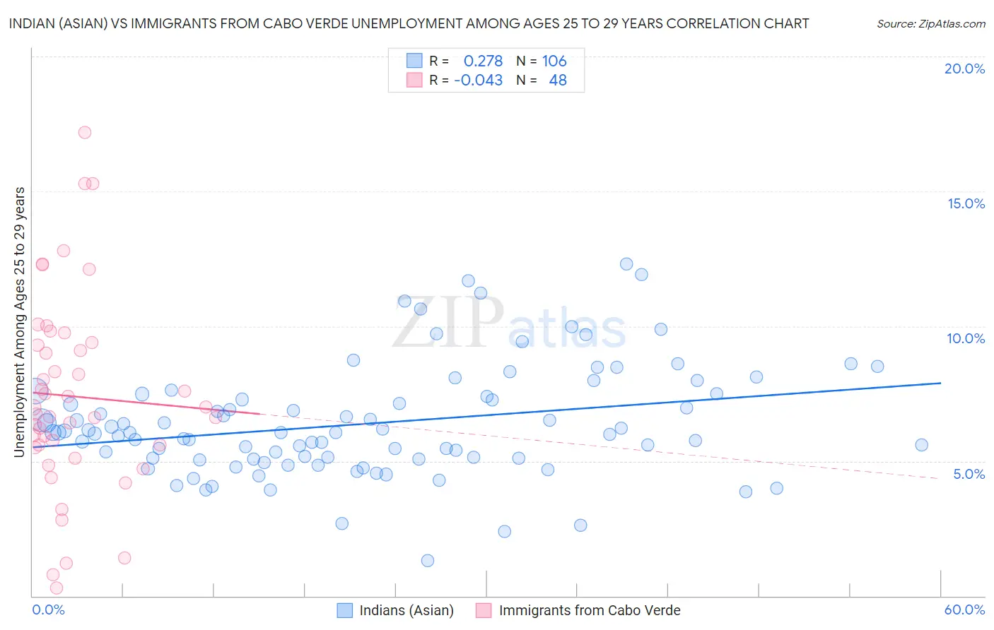Indian (Asian) vs Immigrants from Cabo Verde Unemployment Among Ages 25 to 29 years