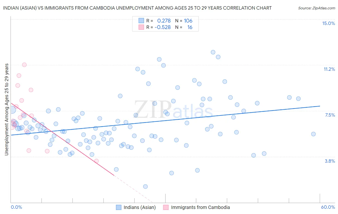 Indian (Asian) vs Immigrants from Cambodia Unemployment Among Ages 25 to 29 years
