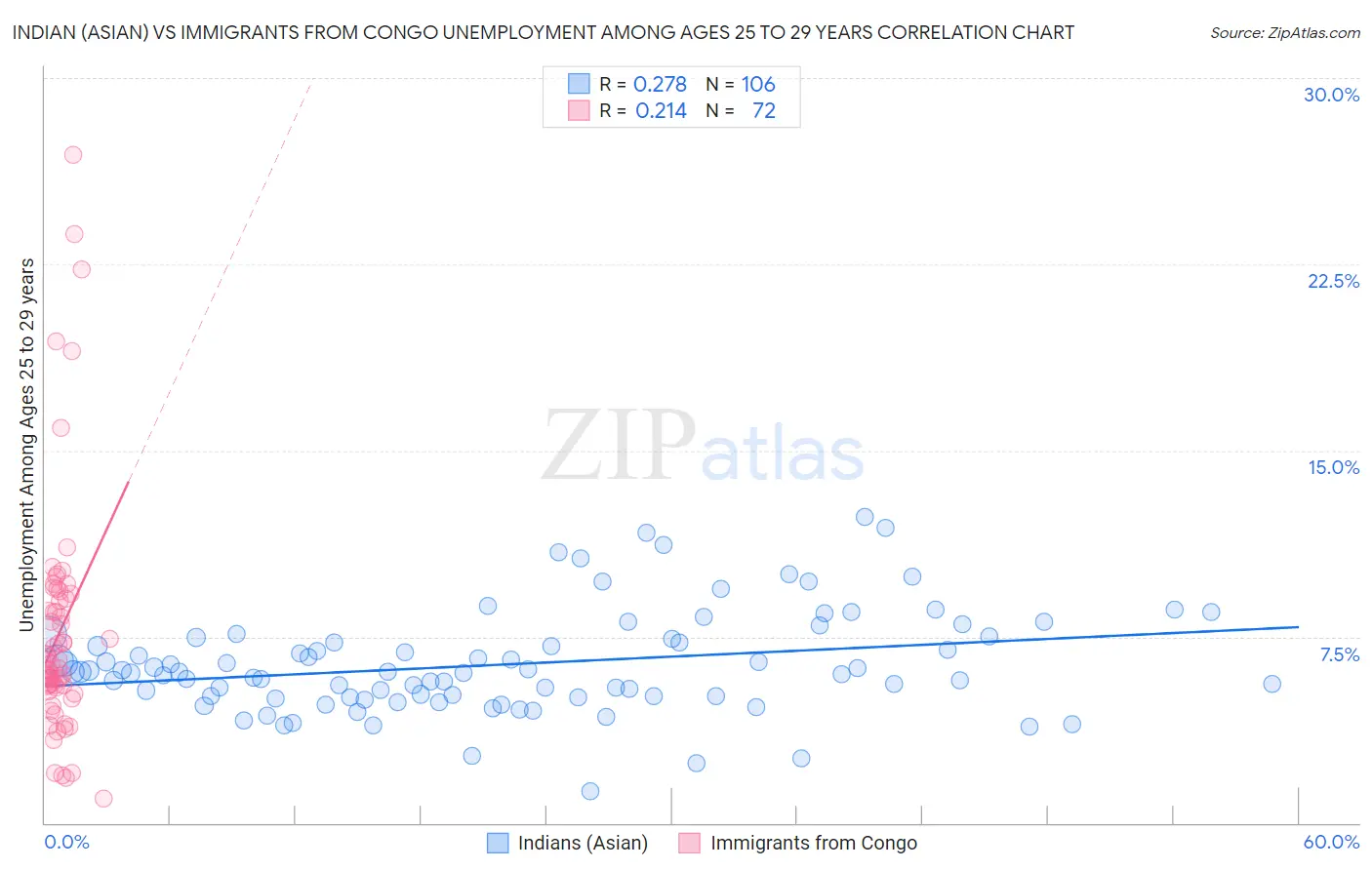 Indian (Asian) vs Immigrants from Congo Unemployment Among Ages 25 to 29 years