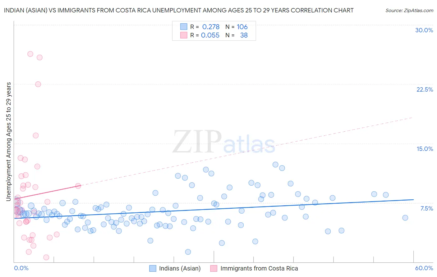 Indian (Asian) vs Immigrants from Costa Rica Unemployment Among Ages 25 to 29 years