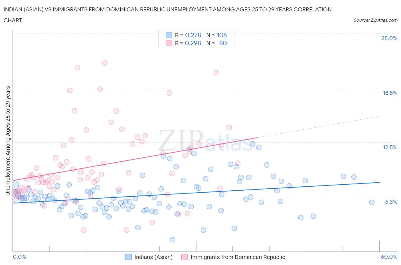 Indian (Asian) vs Immigrants from Dominican Republic Unemployment Among Ages 25 to 29 years