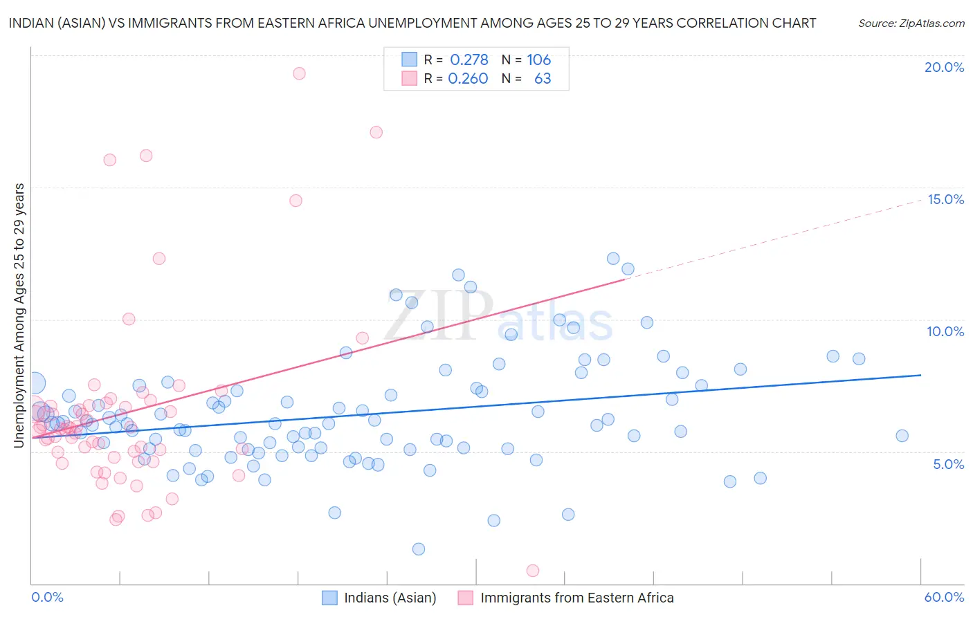 Indian (Asian) vs Immigrants from Eastern Africa Unemployment Among Ages 25 to 29 years