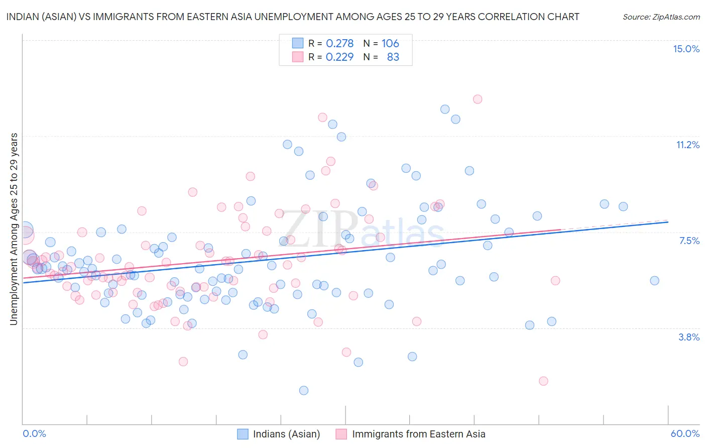 Indian (Asian) vs Immigrants from Eastern Asia Unemployment Among Ages 25 to 29 years