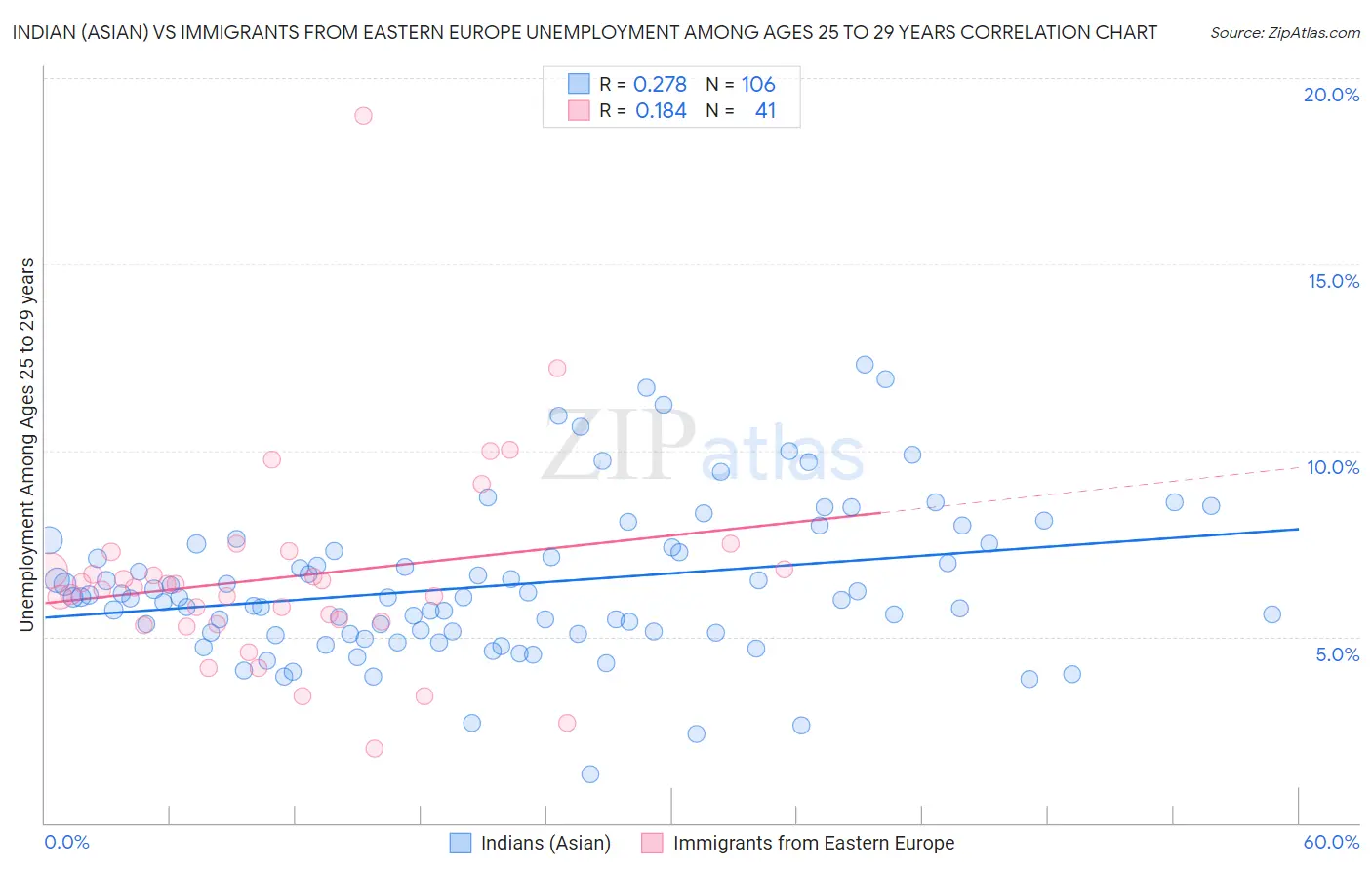 Indian (Asian) vs Immigrants from Eastern Europe Unemployment Among Ages 25 to 29 years