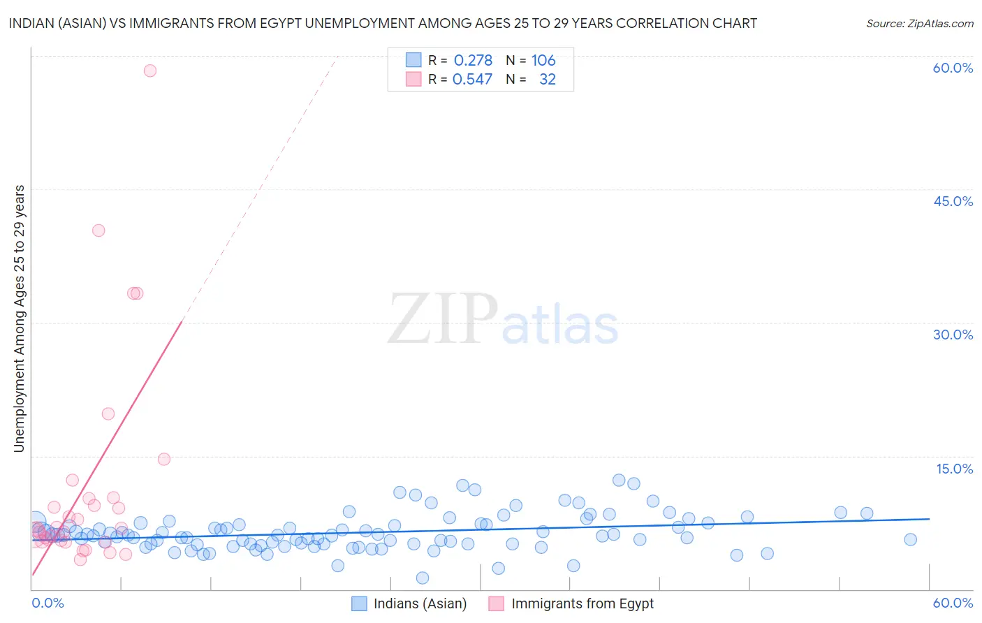 Indian (Asian) vs Immigrants from Egypt Unemployment Among Ages 25 to 29 years