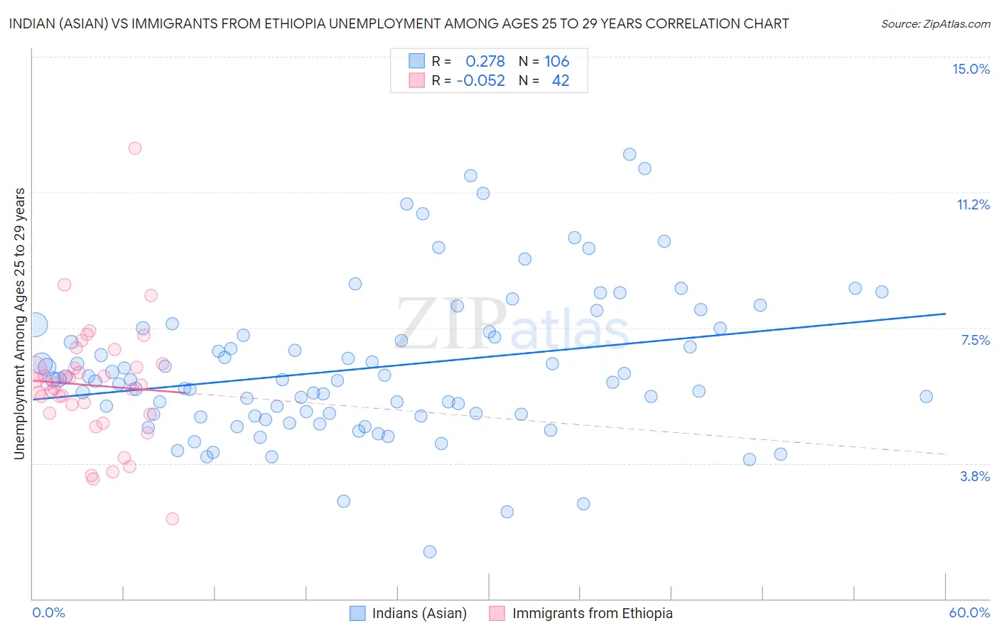 Indian (Asian) vs Immigrants from Ethiopia Unemployment Among Ages 25 to 29 years