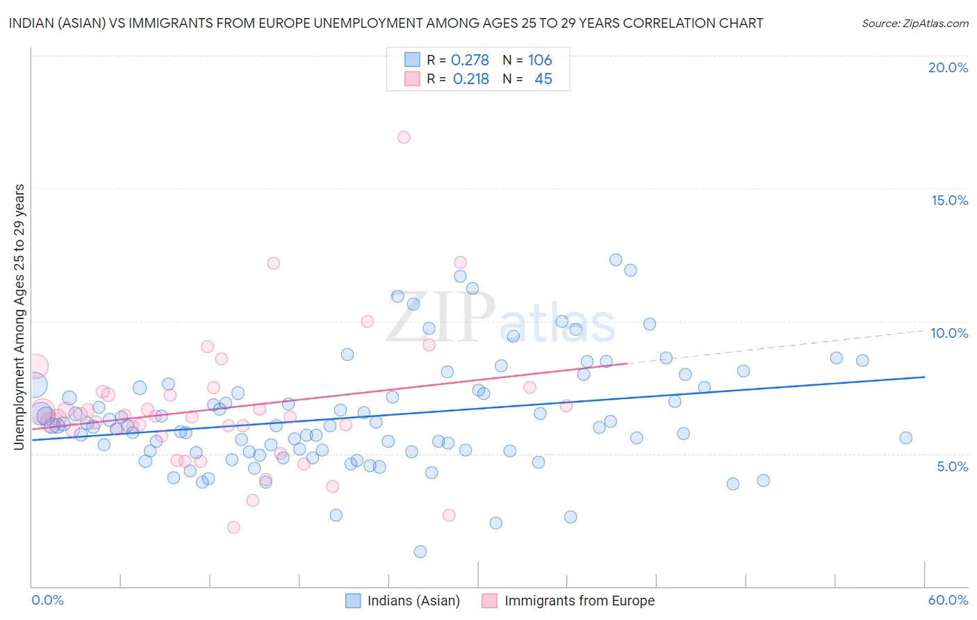 Indian (Asian) vs Immigrants from Europe Unemployment Among Ages 25 to 29 years