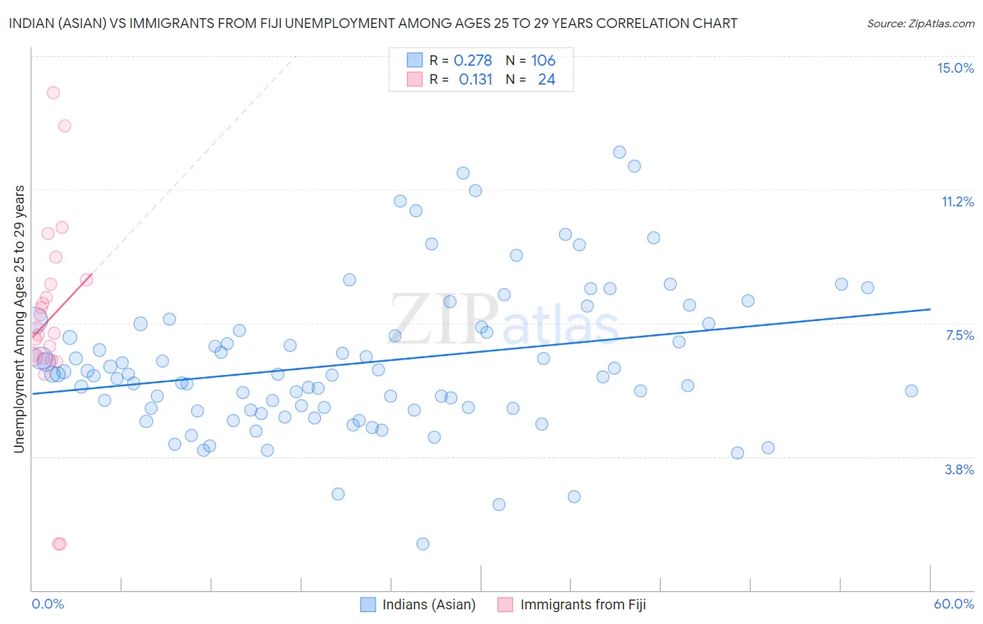 Indian (Asian) vs Immigrants from Fiji Unemployment Among Ages 25 to 29 years