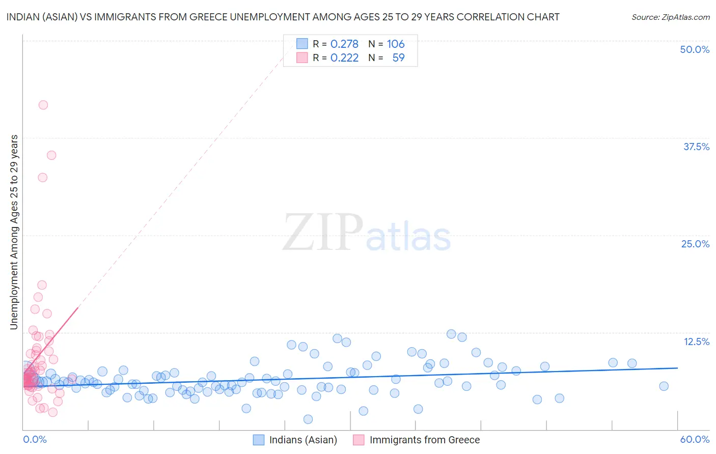 Indian (Asian) vs Immigrants from Greece Unemployment Among Ages 25 to 29 years