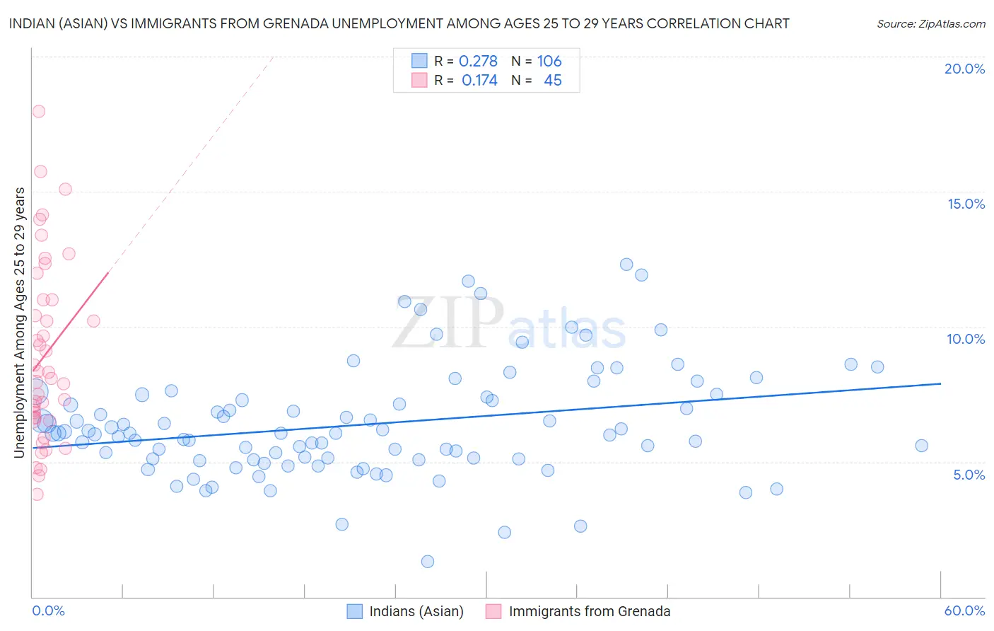 Indian (Asian) vs Immigrants from Grenada Unemployment Among Ages 25 to 29 years