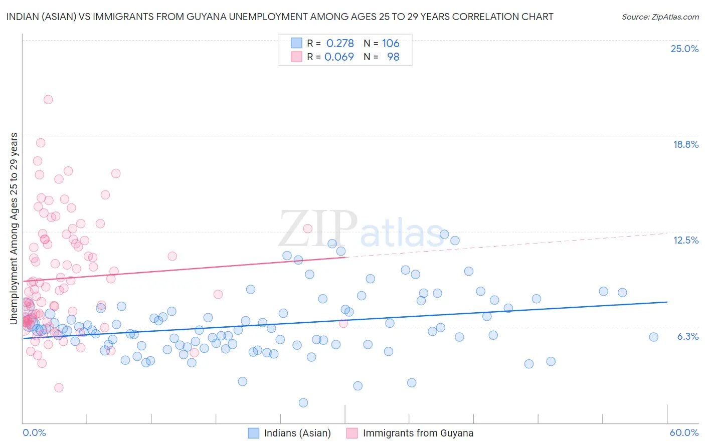 Indian (Asian) vs Immigrants from Guyana Unemployment Among Ages 25 to 29 years
