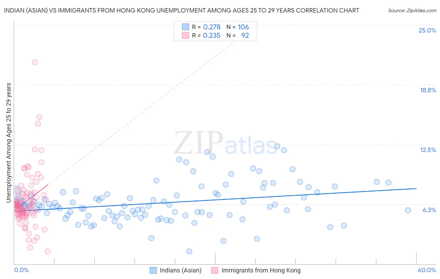 Indian (Asian) vs Immigrants from Hong Kong Unemployment Among Ages 25 to 29 years