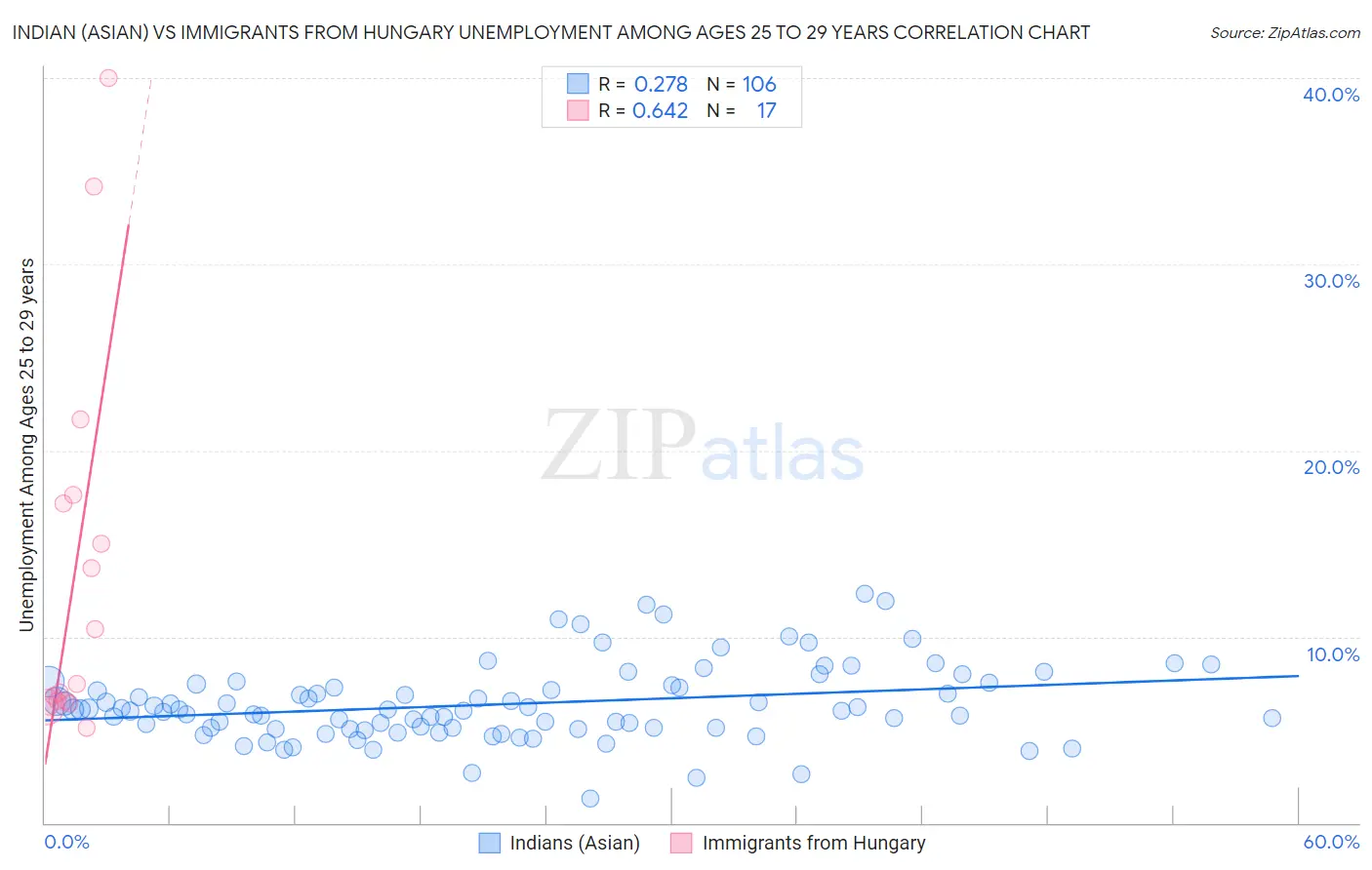 Indian (Asian) vs Immigrants from Hungary Unemployment Among Ages 25 to 29 years