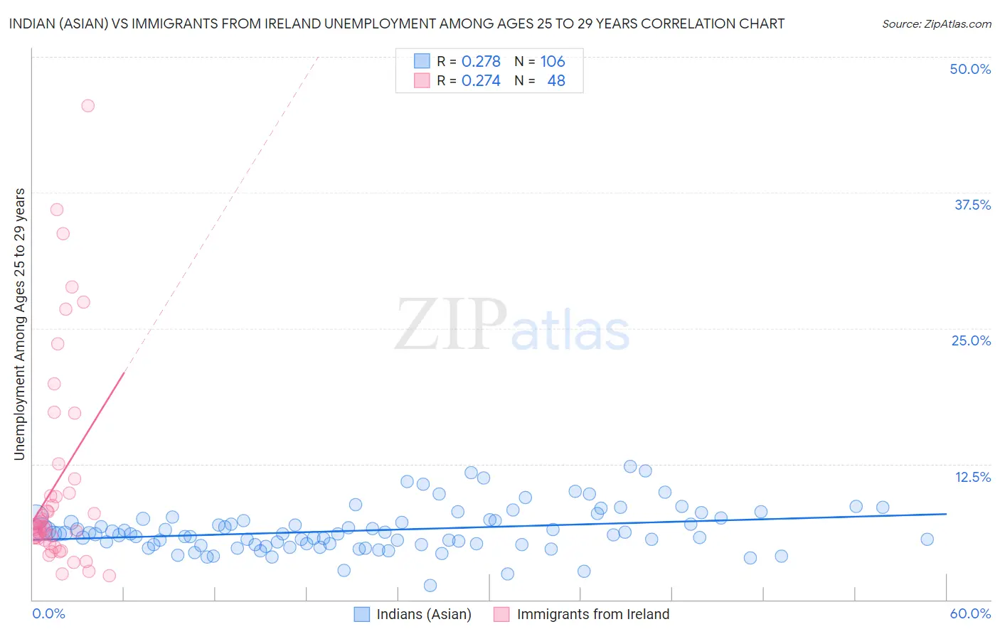 Indian (Asian) vs Immigrants from Ireland Unemployment Among Ages 25 to 29 years