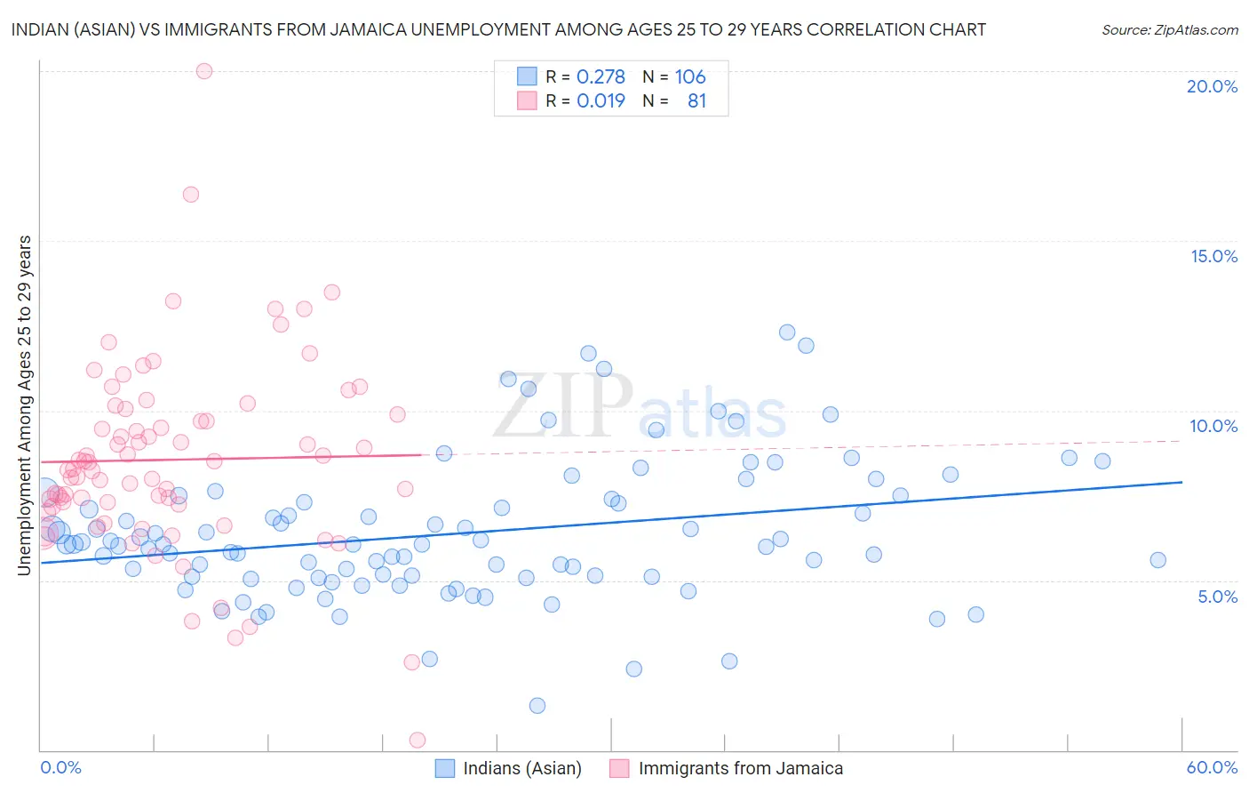 Indian (Asian) vs Immigrants from Jamaica Unemployment Among Ages 25 to 29 years