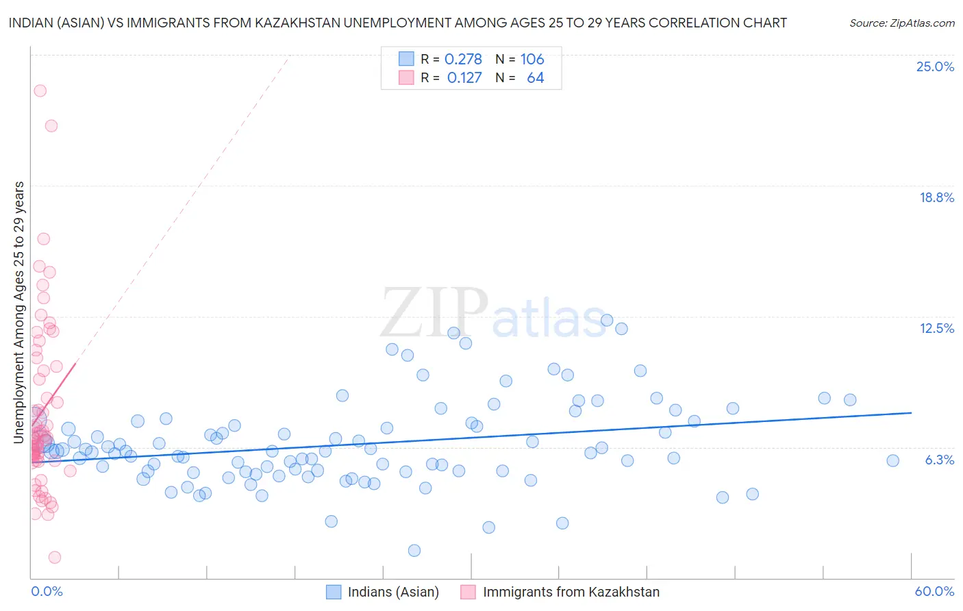 Indian (Asian) vs Immigrants from Kazakhstan Unemployment Among Ages 25 to 29 years