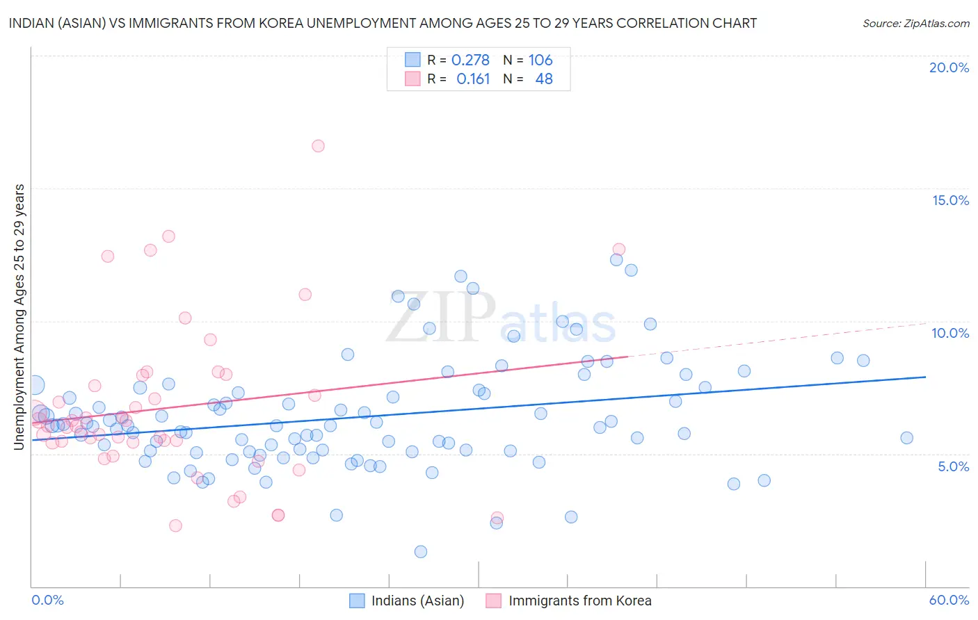 Indian (Asian) vs Immigrants from Korea Unemployment Among Ages 25 to 29 years