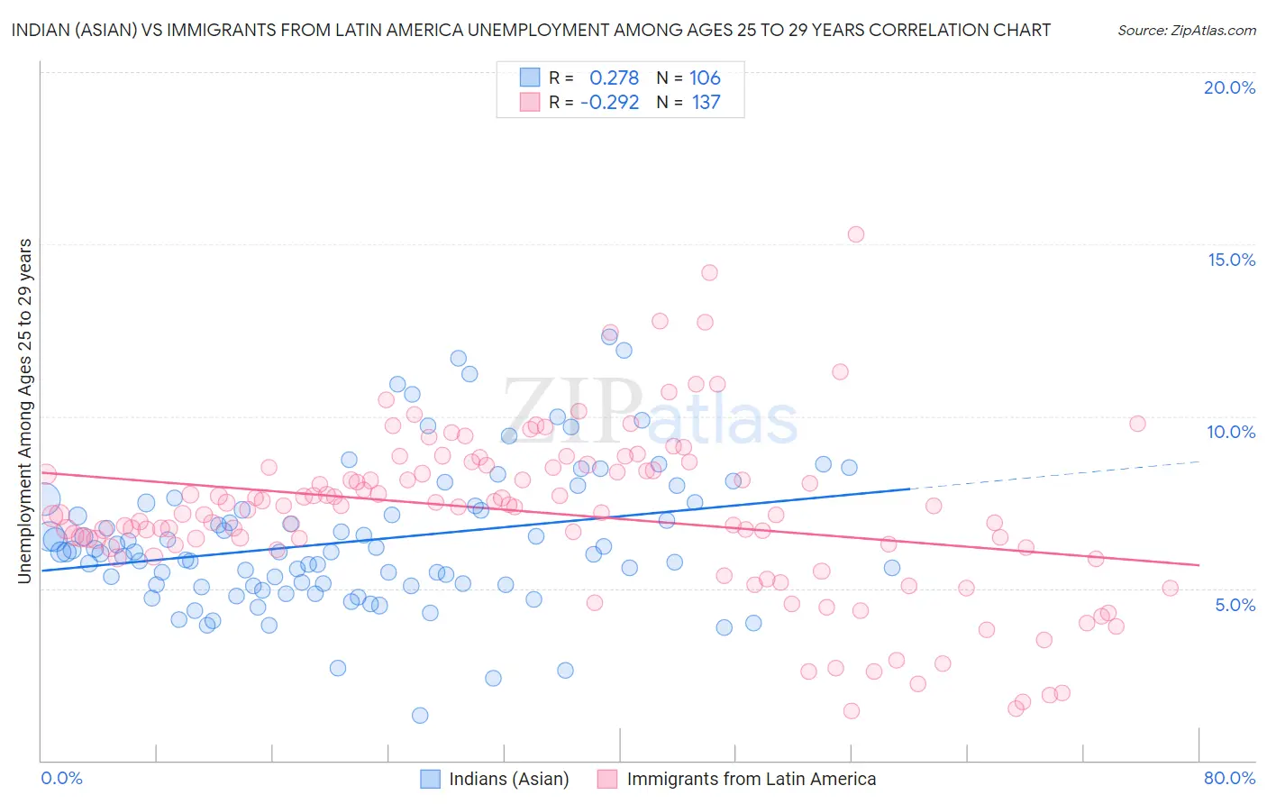 Indian (Asian) vs Immigrants from Latin America Unemployment Among Ages 25 to 29 years