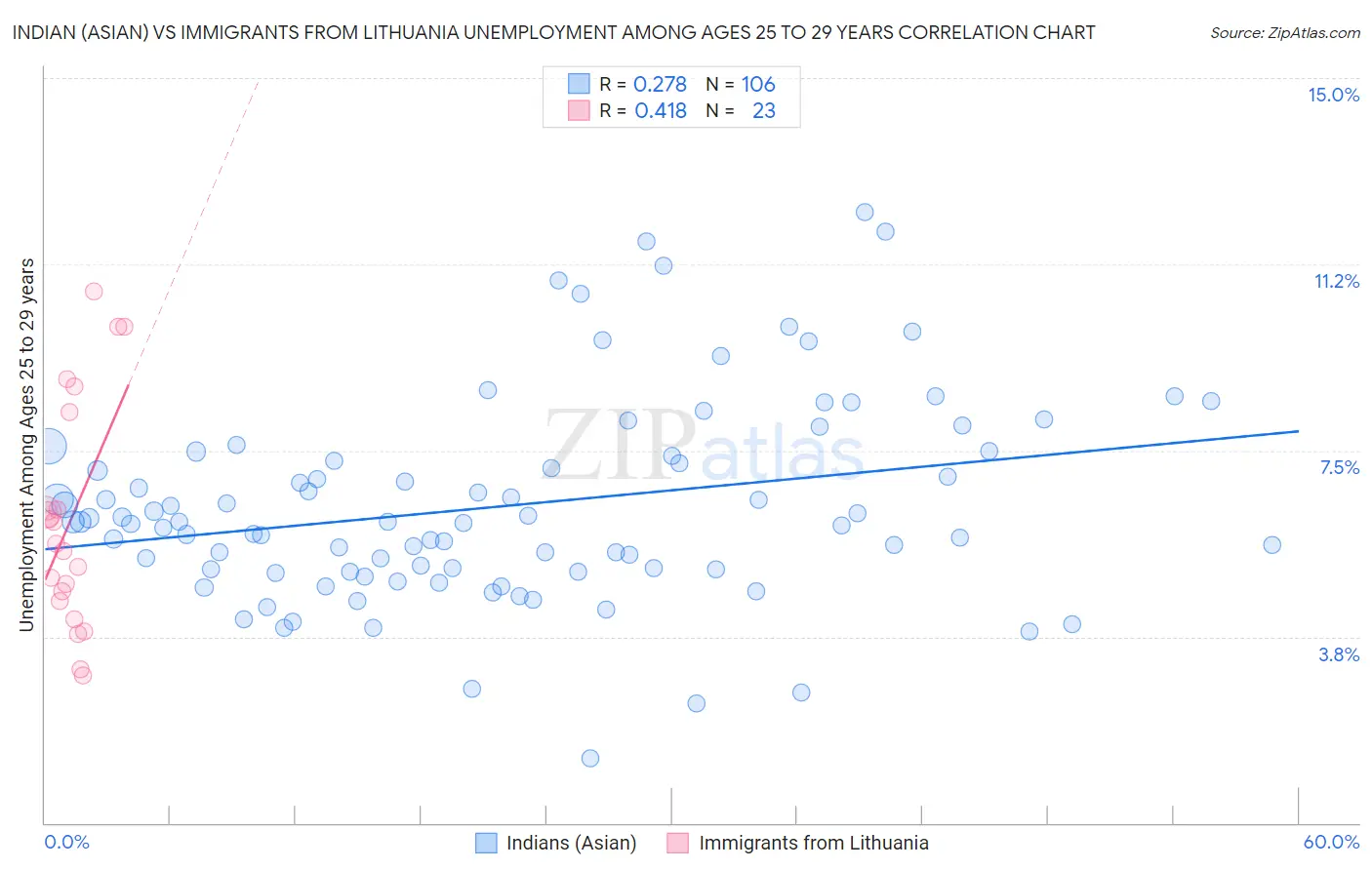 Indian (Asian) vs Immigrants from Lithuania Unemployment Among Ages 25 to 29 years