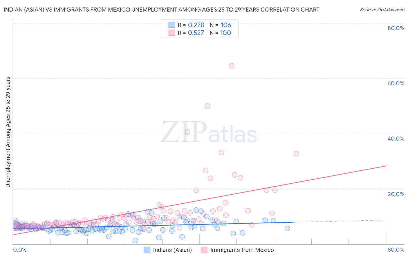 Indian (Asian) vs Immigrants from Mexico Unemployment Among Ages 25 to 29 years