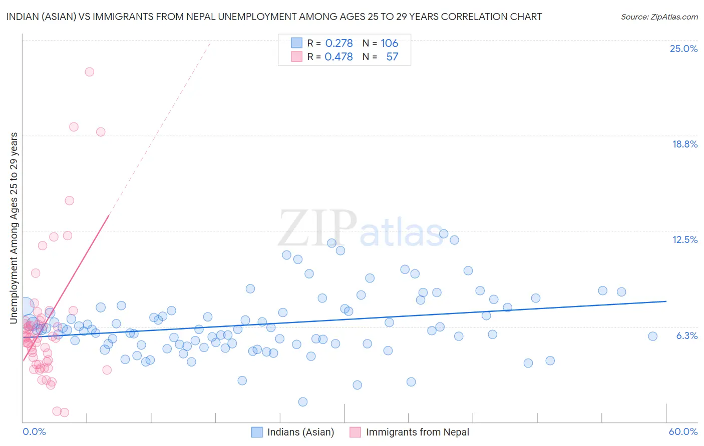 Indian (Asian) vs Immigrants from Nepal Unemployment Among Ages 25 to 29 years