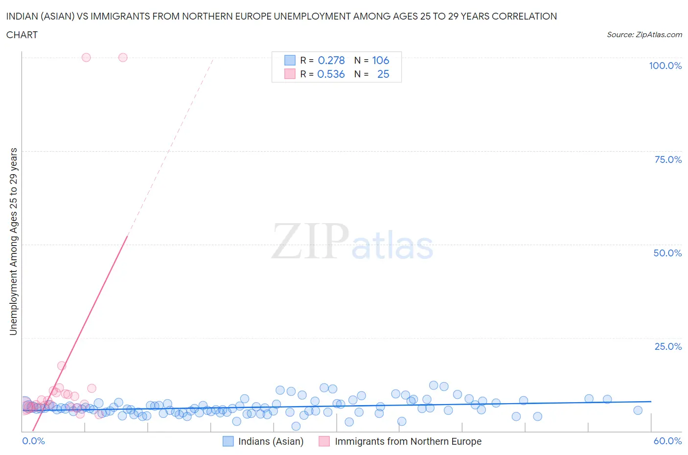 Indian (Asian) vs Immigrants from Northern Europe Unemployment Among Ages 25 to 29 years