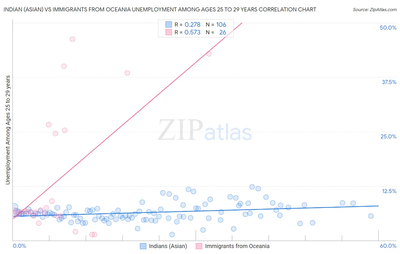 Indian (Asian) vs Immigrants from Oceania Unemployment Among Ages 25 to 29 years