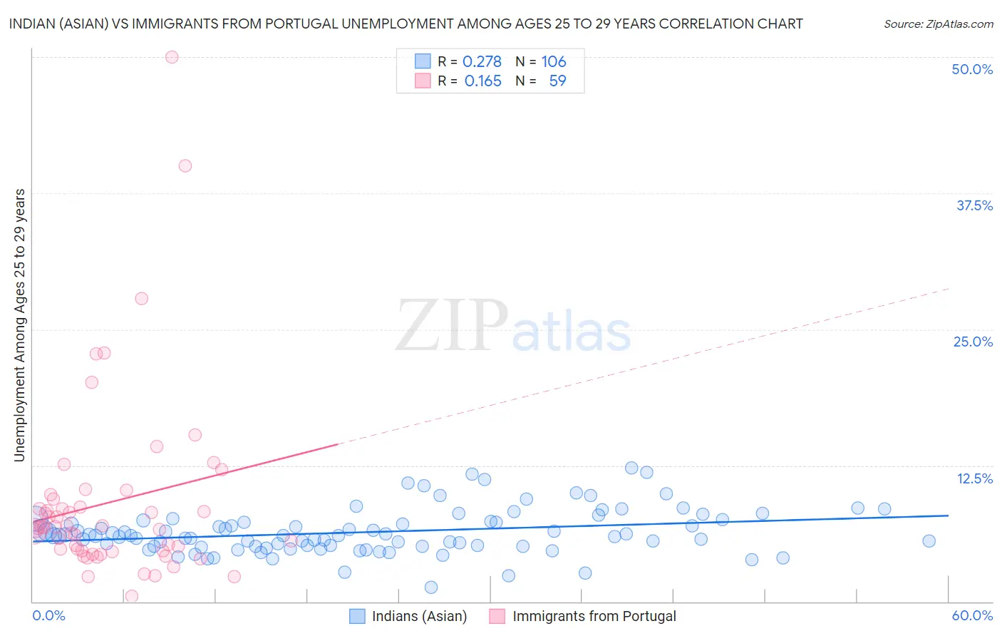 Indian (Asian) vs Immigrants from Portugal Unemployment Among Ages 25 to 29 years