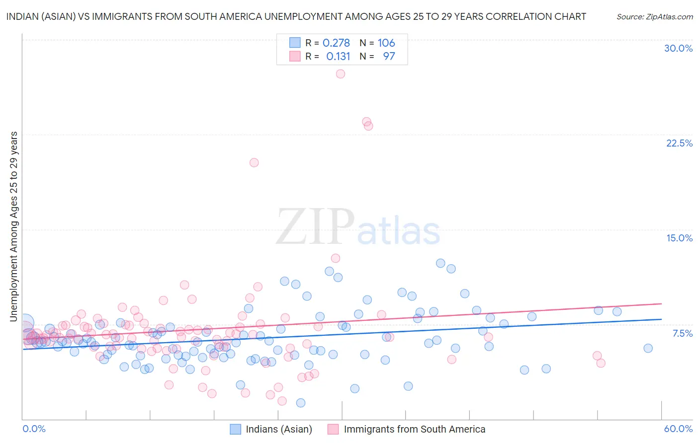 Indian (Asian) vs Immigrants from South America Unemployment Among Ages 25 to 29 years
