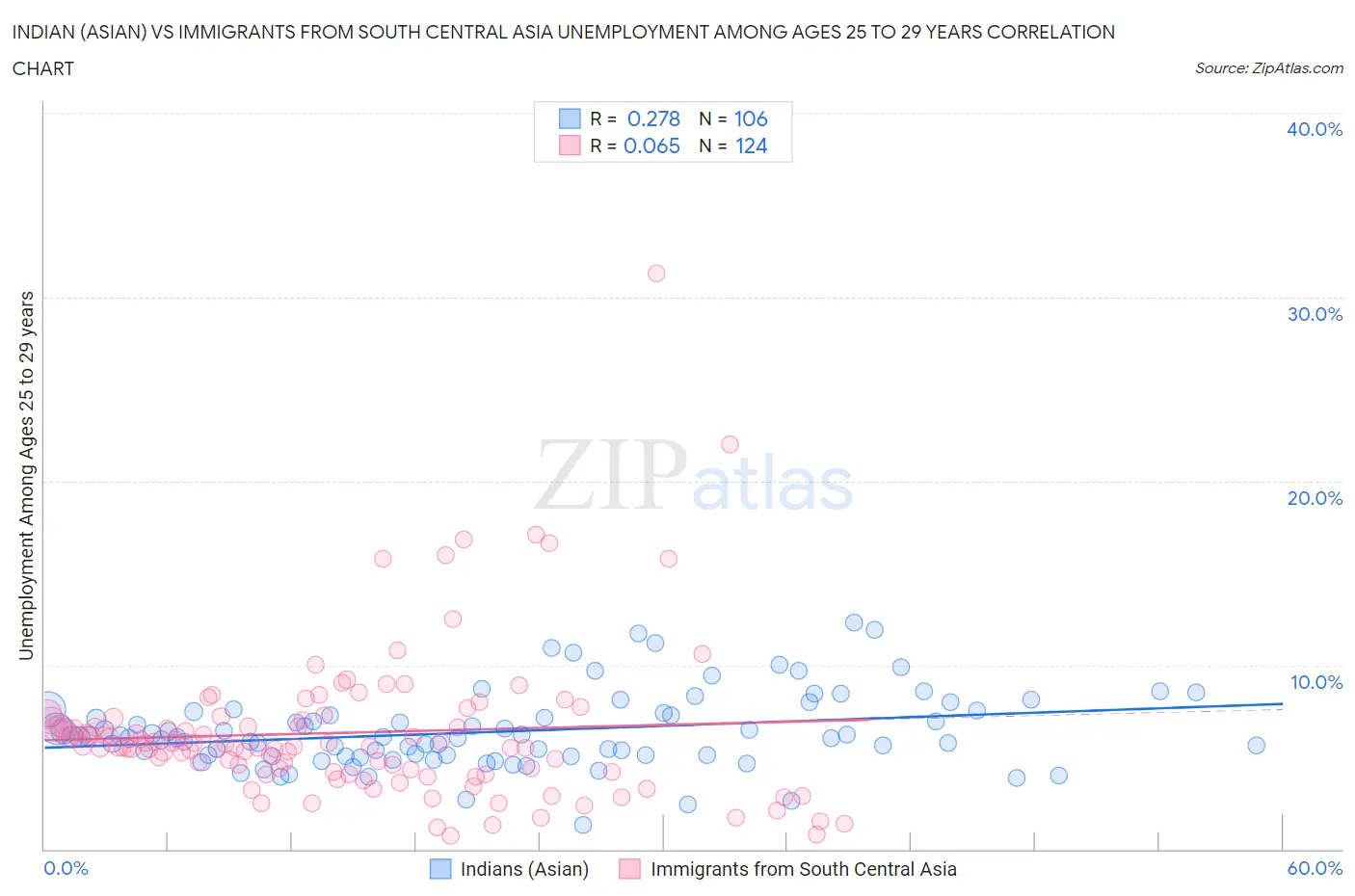 Indian (Asian) vs Immigrants from South Central Asia Unemployment Among Ages 25 to 29 years