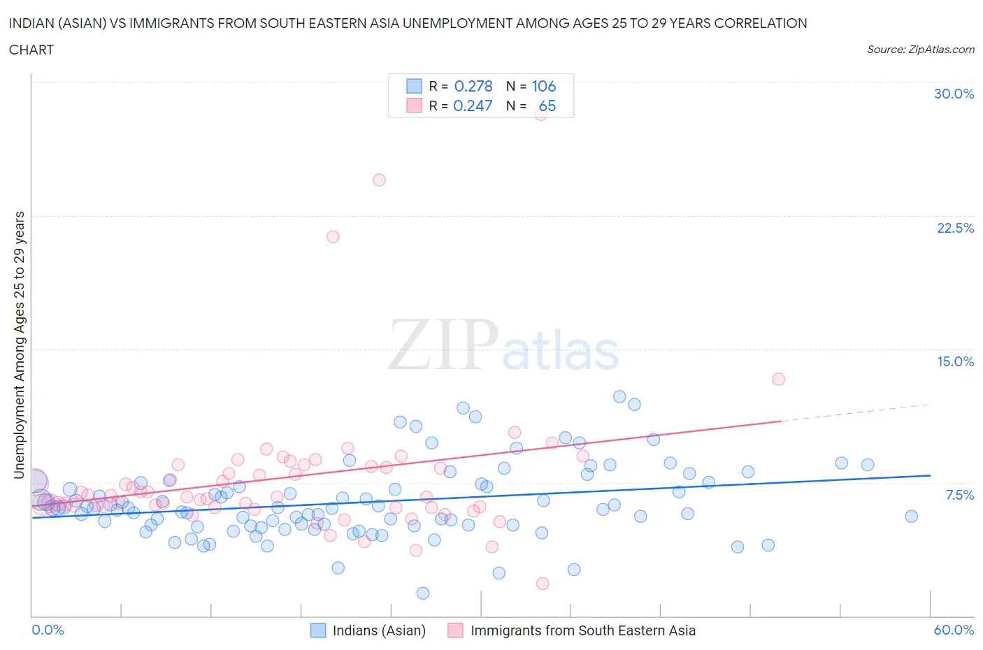 Indian (Asian) vs Immigrants from South Eastern Asia Unemployment Among Ages 25 to 29 years