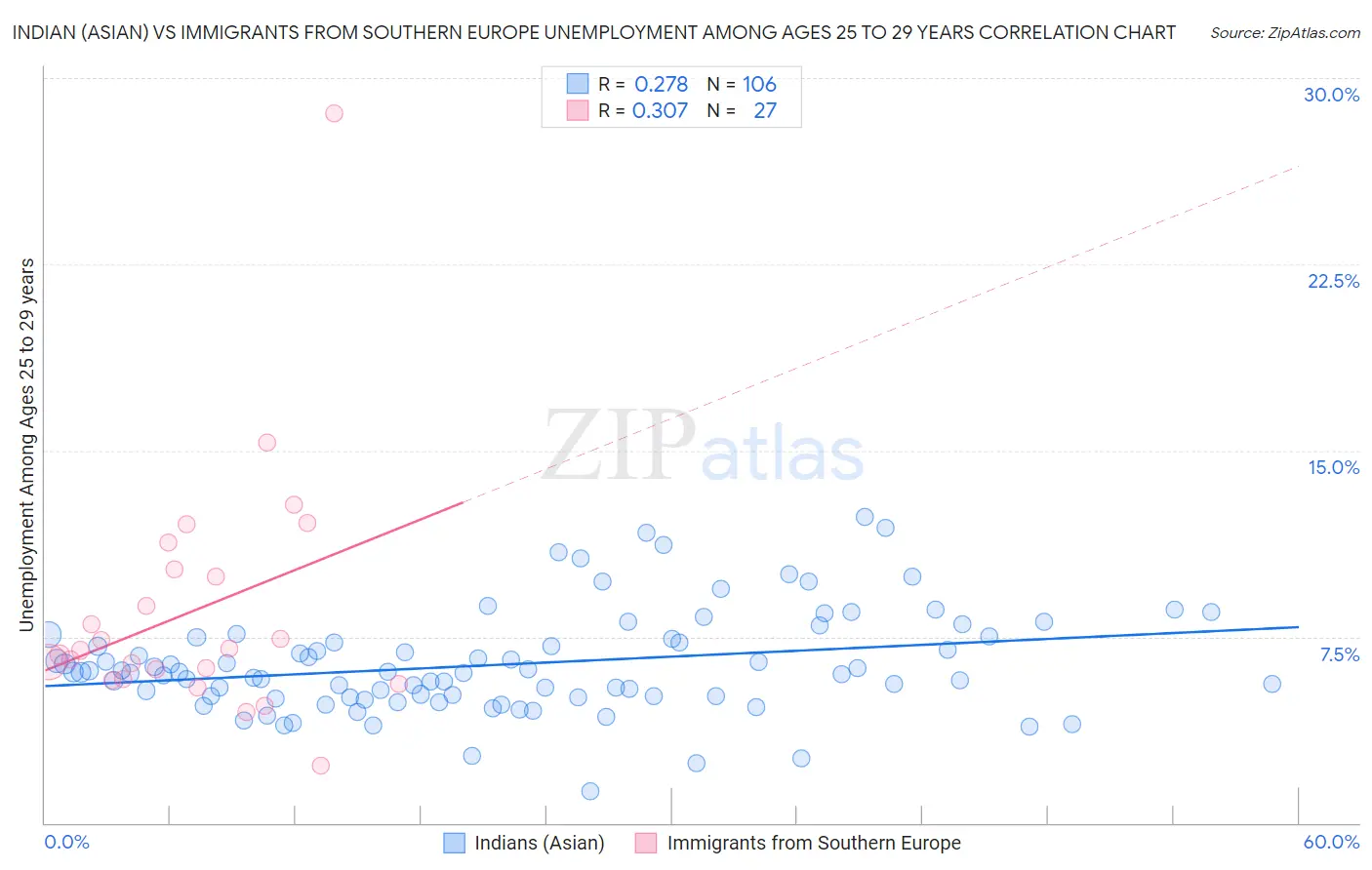 Indian (Asian) vs Immigrants from Southern Europe Unemployment Among Ages 25 to 29 years