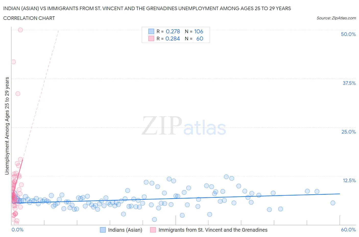Indian (Asian) vs Immigrants from St. Vincent and the Grenadines Unemployment Among Ages 25 to 29 years