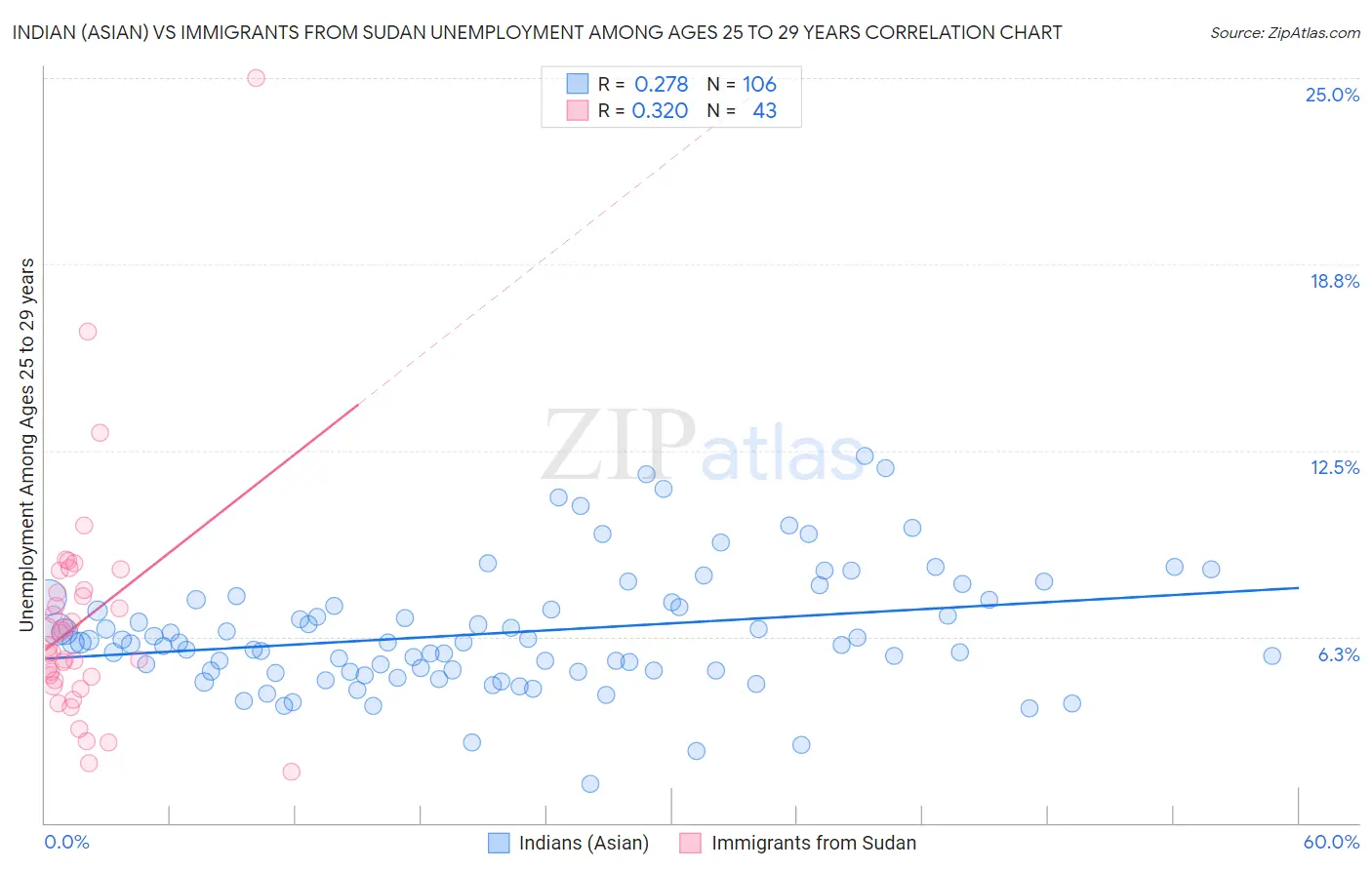 Indian (Asian) vs Immigrants from Sudan Unemployment Among Ages 25 to 29 years