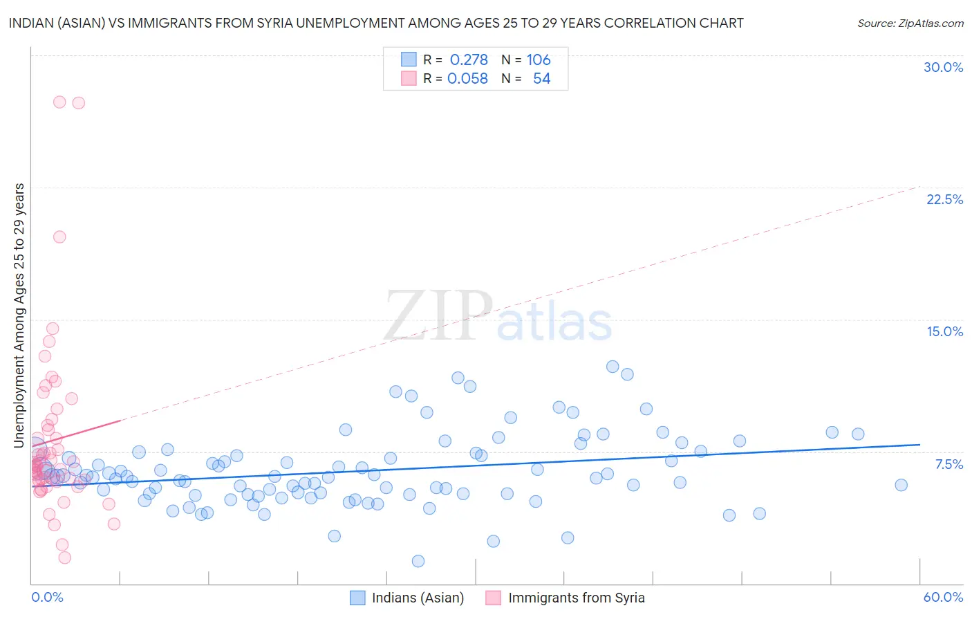 Indian (Asian) vs Immigrants from Syria Unemployment Among Ages 25 to 29 years