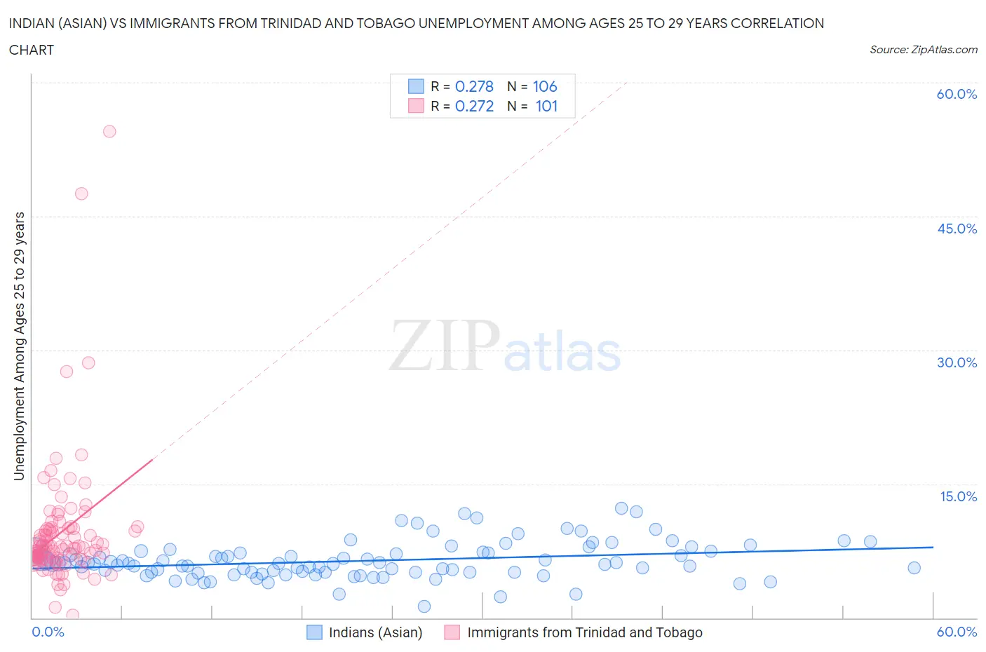 Indian (Asian) vs Immigrants from Trinidad and Tobago Unemployment Among Ages 25 to 29 years