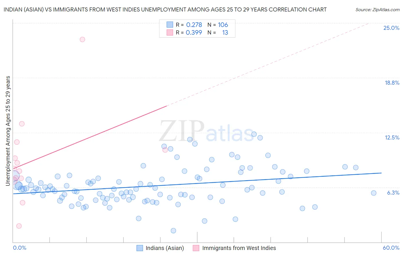 Indian (Asian) vs Immigrants from West Indies Unemployment Among Ages 25 to 29 years