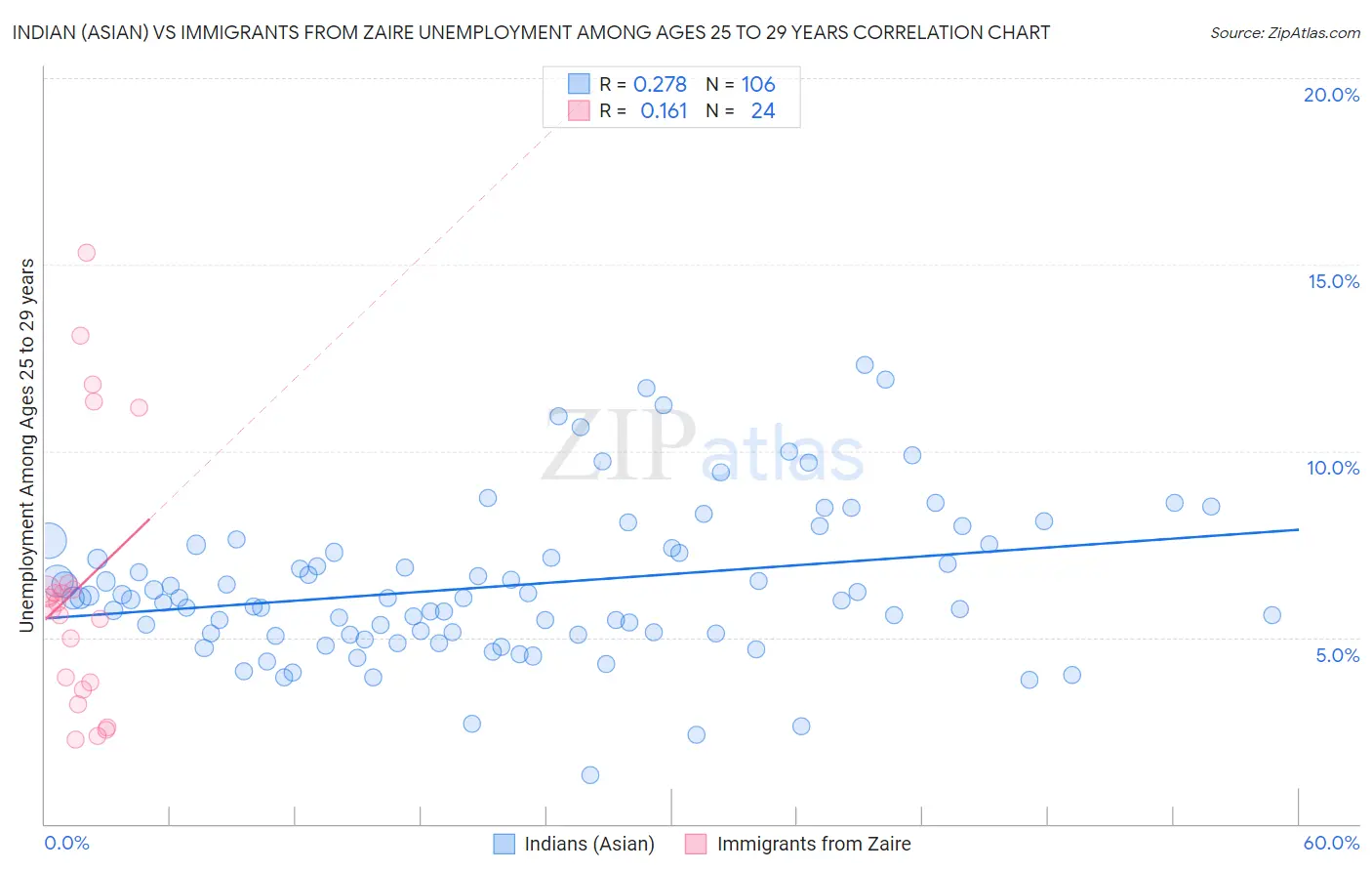 Indian (Asian) vs Immigrants from Zaire Unemployment Among Ages 25 to 29 years