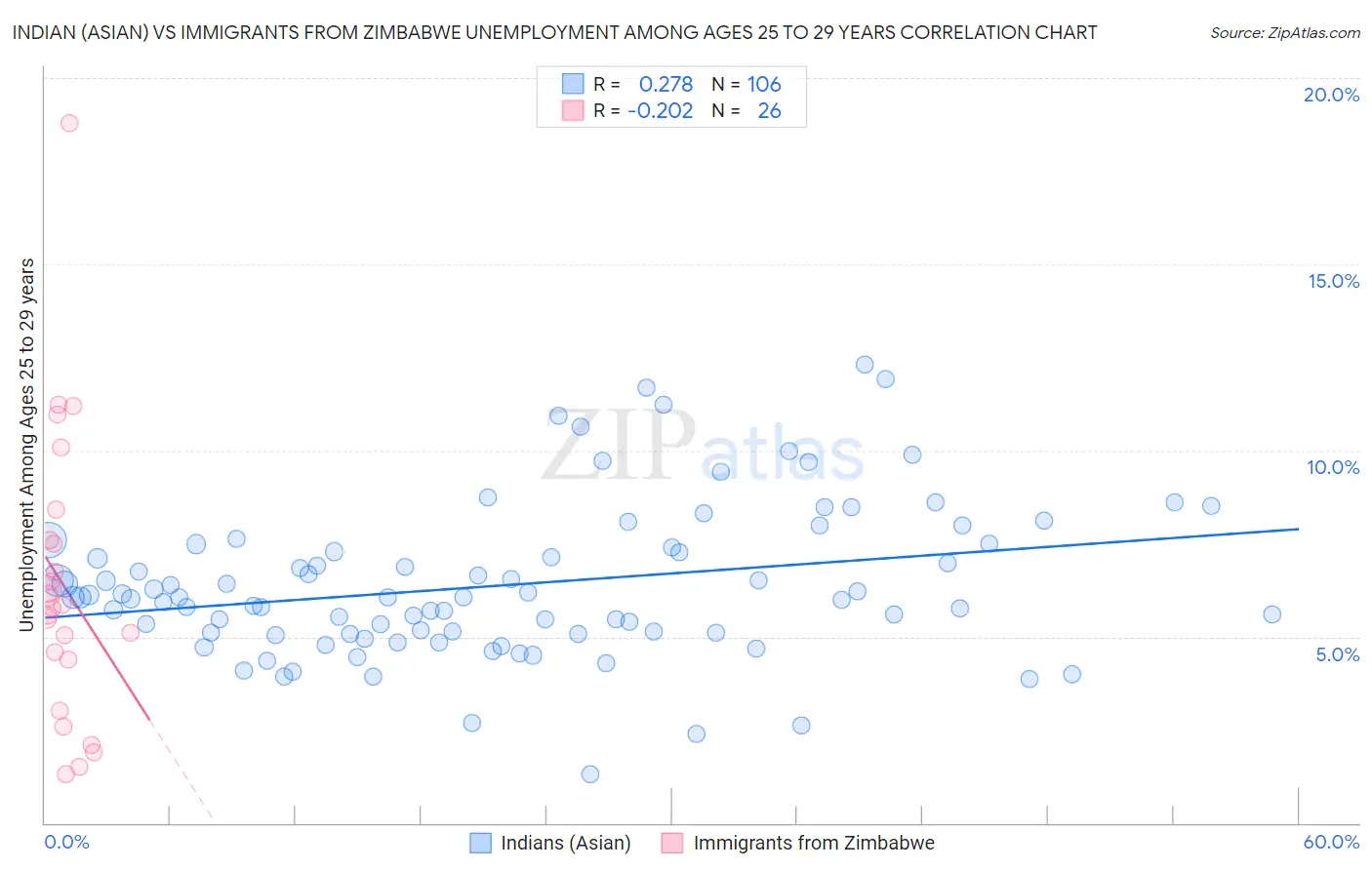 Indian (Asian) vs Immigrants from Zimbabwe Unemployment Among Ages 25 to 29 years