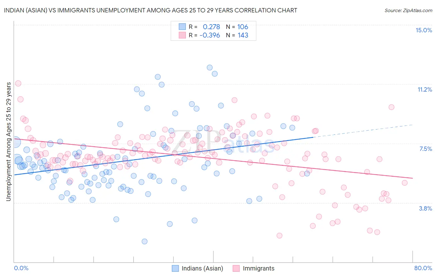 Indian (Asian) vs Immigrants Unemployment Among Ages 25 to 29 years