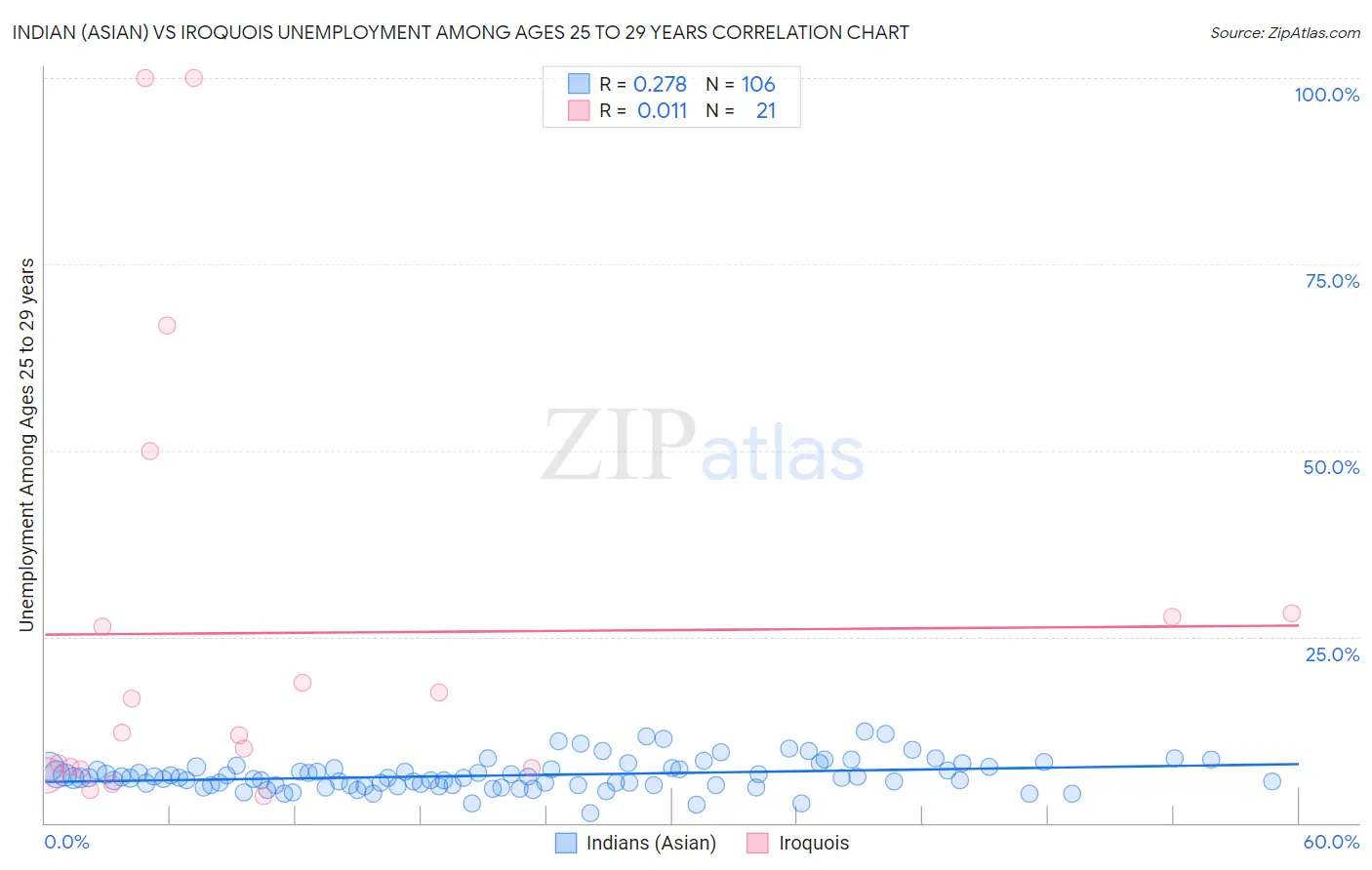 Indian (Asian) vs Iroquois Unemployment Among Ages 25 to 29 years