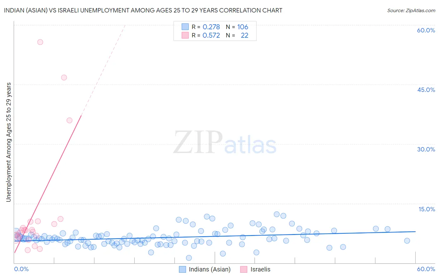 Indian (Asian) vs Israeli Unemployment Among Ages 25 to 29 years