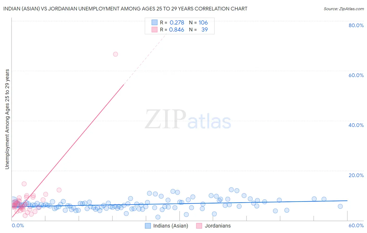 Indian (Asian) vs Jordanian Unemployment Among Ages 25 to 29 years