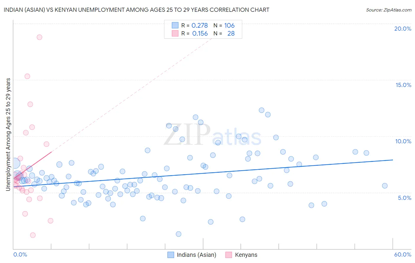Indian (Asian) vs Kenyan Unemployment Among Ages 25 to 29 years