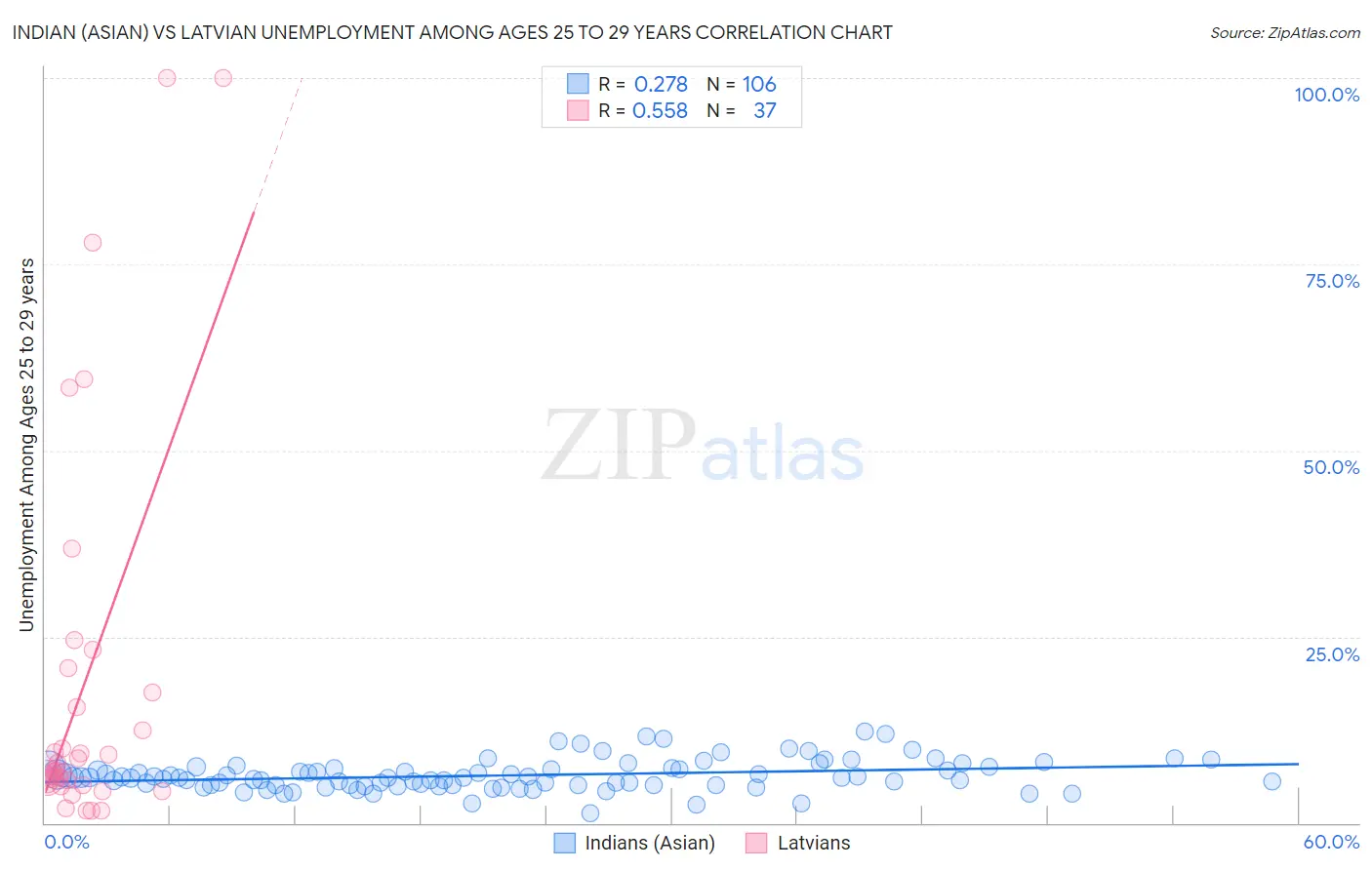 Indian (Asian) vs Latvian Unemployment Among Ages 25 to 29 years