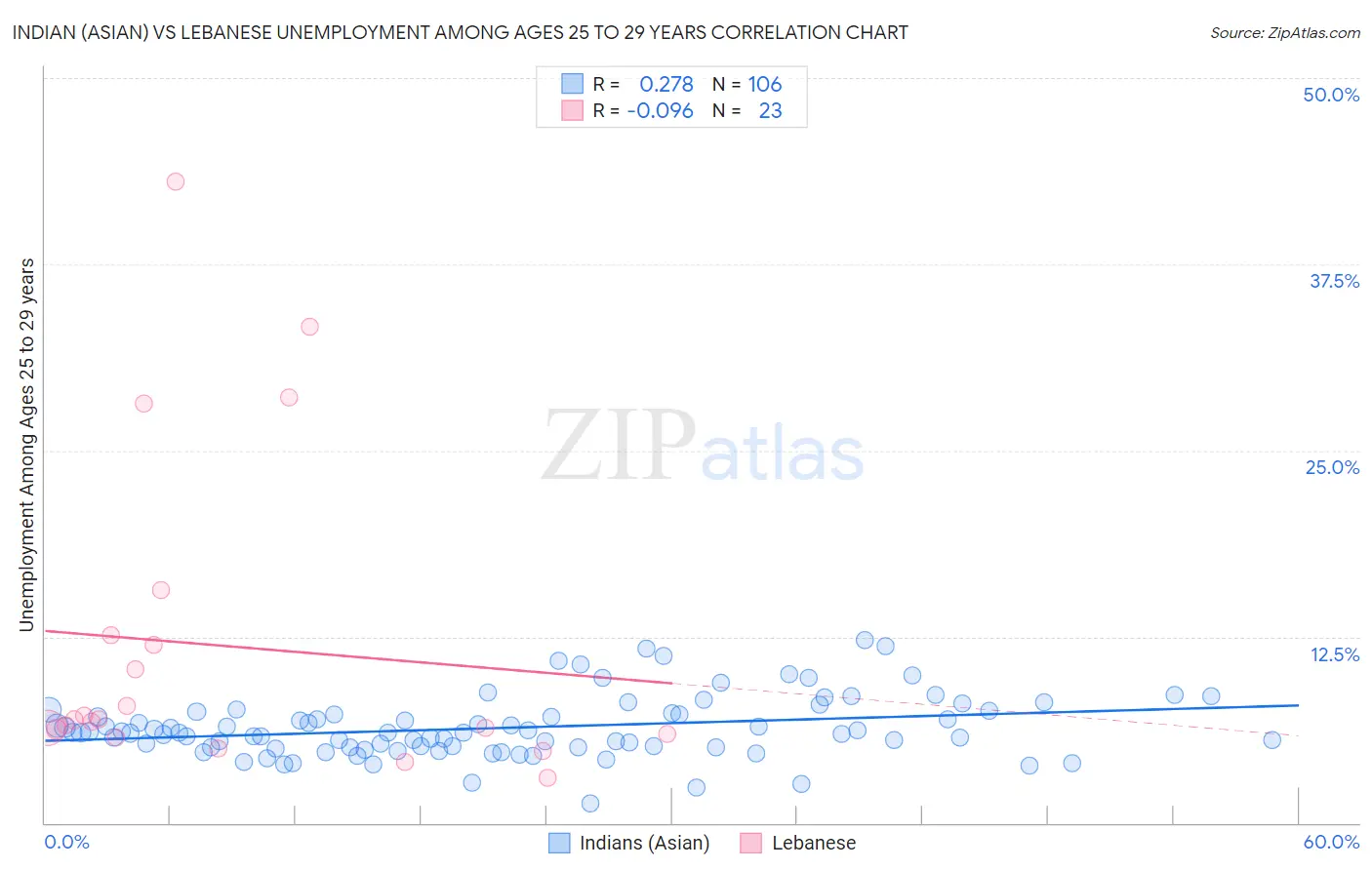 Indian (Asian) vs Lebanese Unemployment Among Ages 25 to 29 years