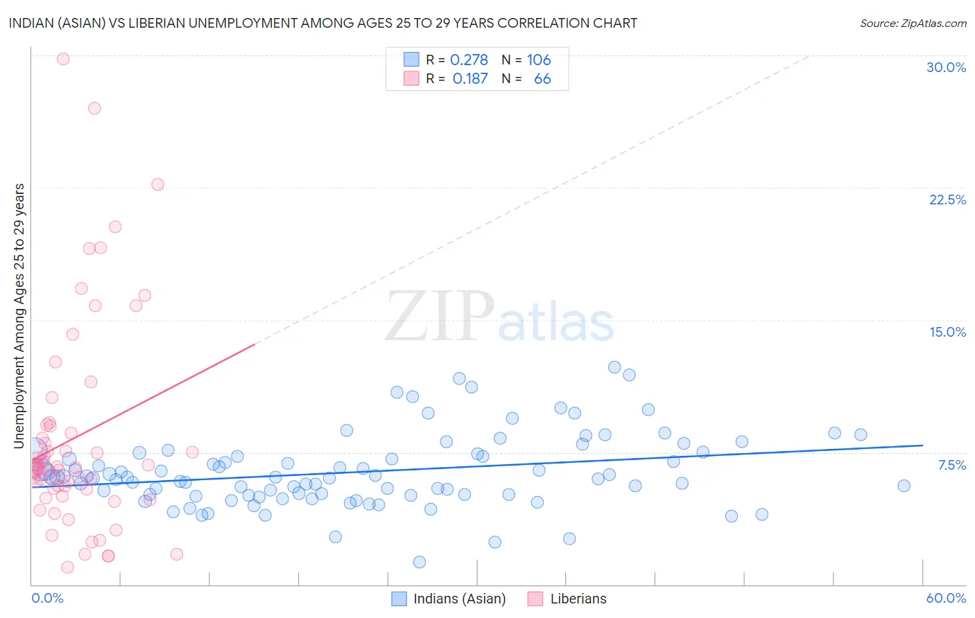 Indian (Asian) vs Liberian Unemployment Among Ages 25 to 29 years