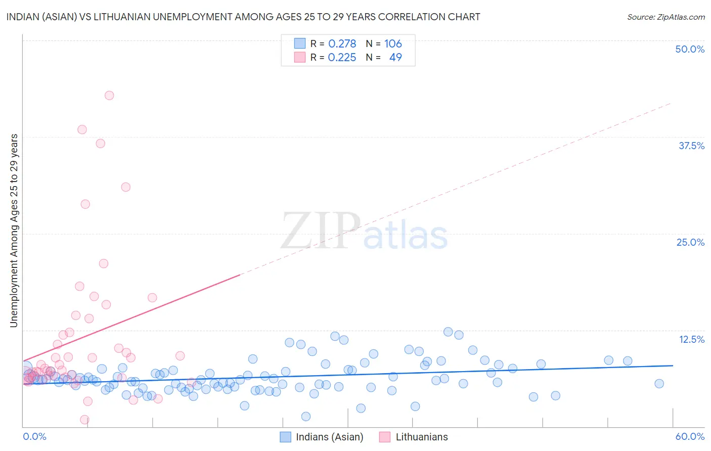 Indian (Asian) vs Lithuanian Unemployment Among Ages 25 to 29 years