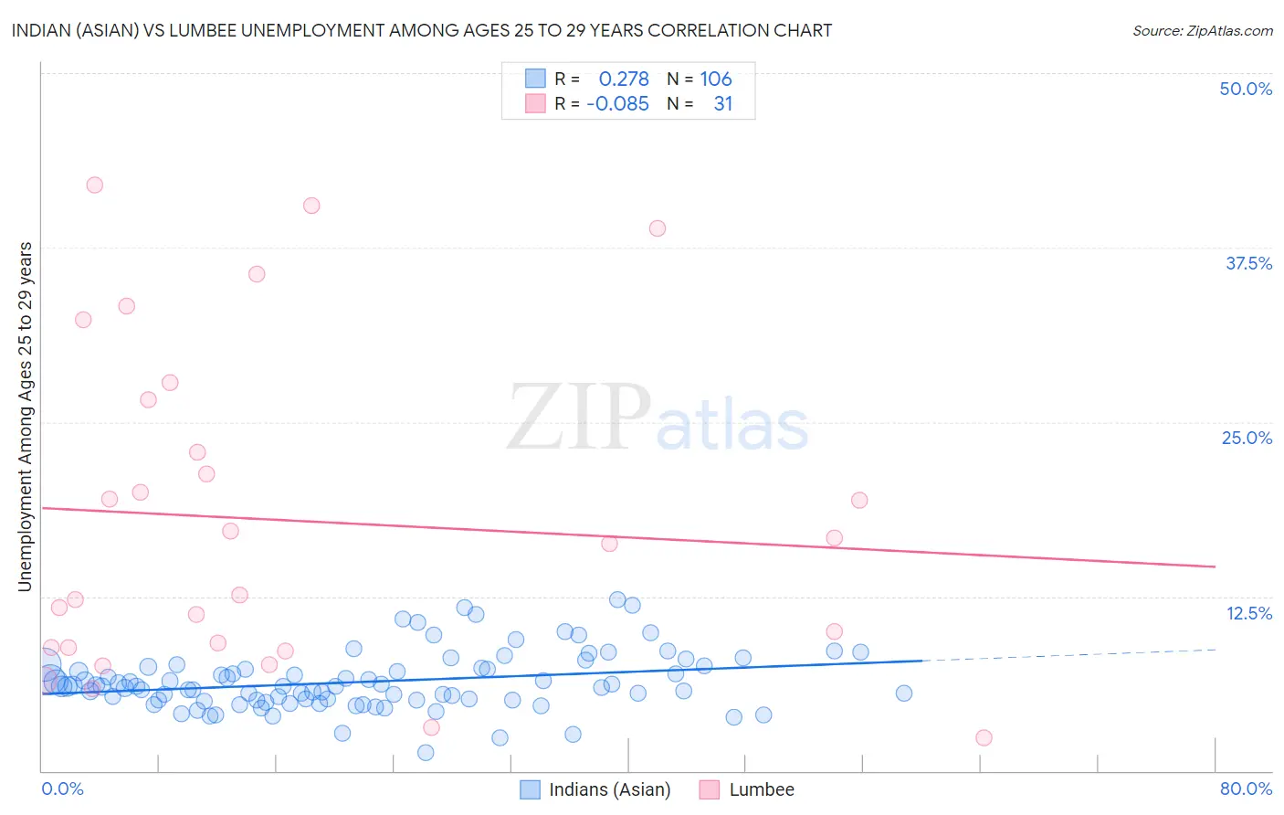 Indian (Asian) vs Lumbee Unemployment Among Ages 25 to 29 years