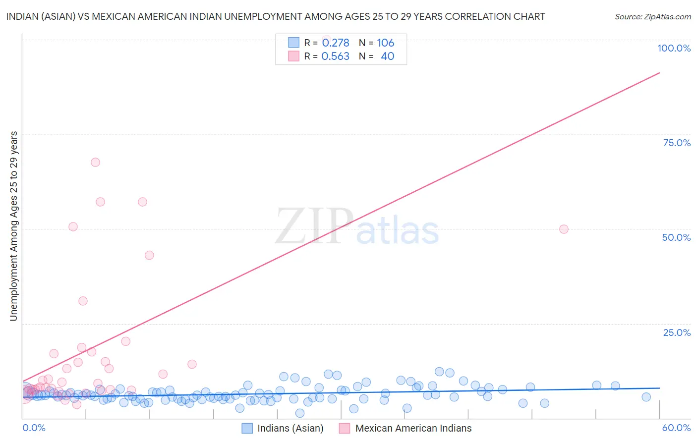 Indian (Asian) vs Mexican American Indian Unemployment Among Ages 25 to 29 years